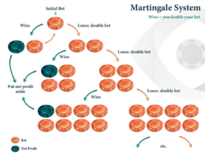 Martingale System Baccarat in Singapore 2- GamblingOnline Singapore